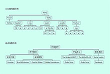 HTML5树形结构图DIV布局代码