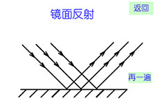 镜面反射与漫反射flash动画