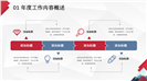 公司年度成果与未来规划ppt模板