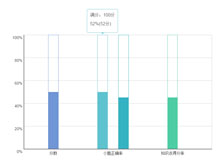 Bootstrap百分比混合柱形图表代码